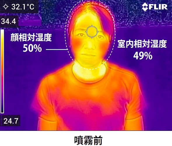 ピンポイント噴霧で顔周辺の湿度も20％以上UP